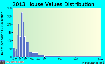 Fort Walton Beach home values distribution