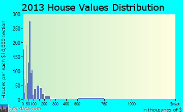 Fort Pierce South home values distribution