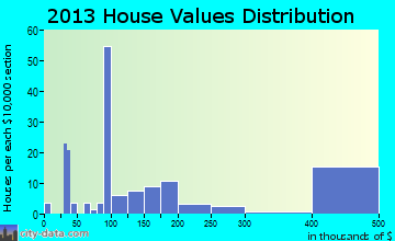 Fort White home values distribution