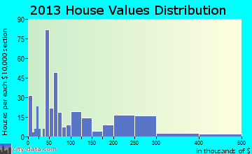 Freeport home values distribution