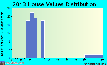Fremd Village-Padgett Island home values distribution