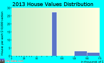Franklin Park home values distribution