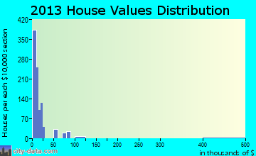 Gandy home values distribution