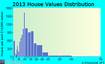 Gainesville home values distribution