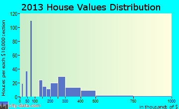 Geneva home values distribution