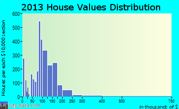 Tillmans Corner home values distribution