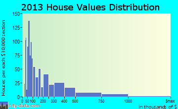 Gifford home values distribution