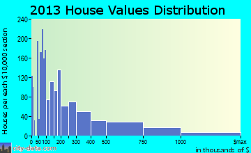 Glenvar Heights home values distribution