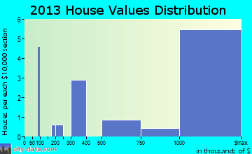 Golden Beach home values distribution