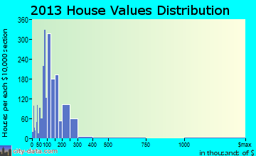 Golden Gate home values distribution