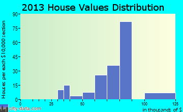 Golden Heights home values distribution
