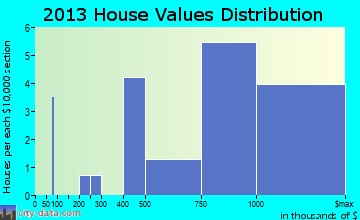 Golf home values distribution