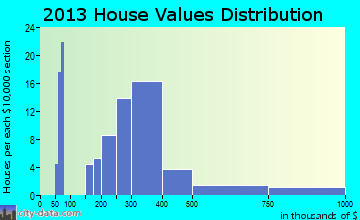 Gotha home values distribution