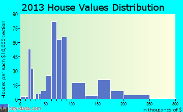 Grand Ridge home values distribution