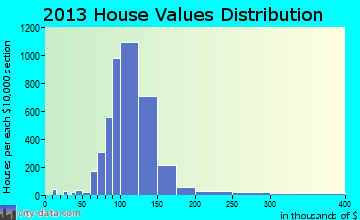 Greater Northdale home values distribution
