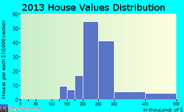 Green Meadow home values distribution