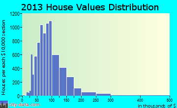 Greater Sun Center home values distribution