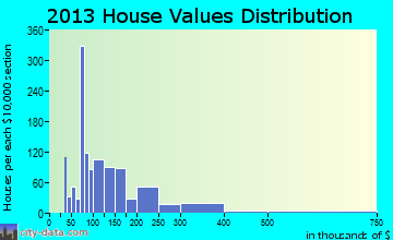Green Cove Springs home values distribution