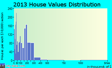 Troy home values distribution