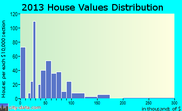 Gretna home values distribution