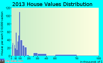 Grove City home values distribution