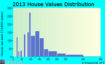 Groveland home values distribution