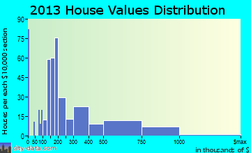 Gulf Breeze home values distribution