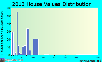 Hampton home values distribution