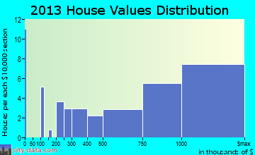 Gulf Stream home values distribution