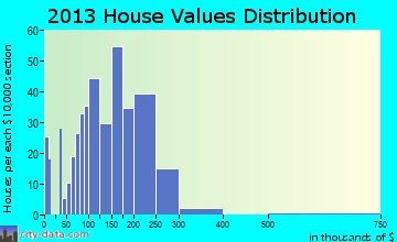 Trinity home values distribution
