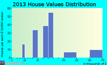 Gun Club Estates home values distribution