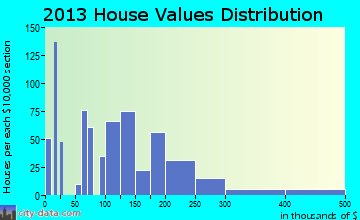 Harbour Heights home values distribution