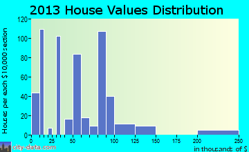 Harlem home values distribution
