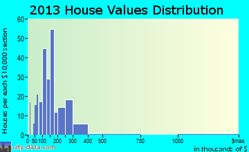 Haverhill home values distribution
