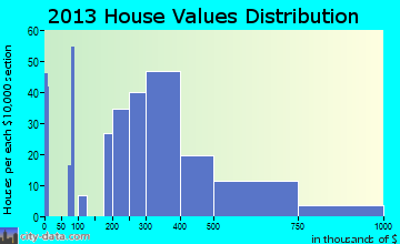 Heathrow home values distribution