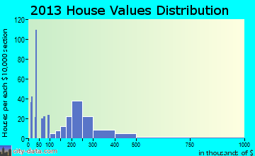 Hernando Beach home values distribution