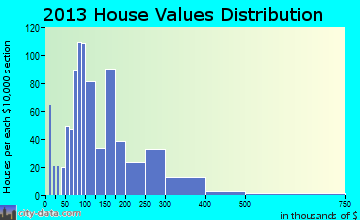 High Springs home values distribution