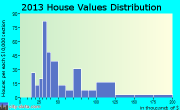 Hiland Park home values distribution