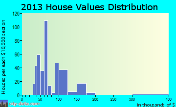 Hill 'n Dale home values distribution