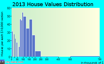 Hilliard, FL house values