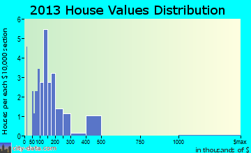 Hillcrest Heights home values distribution