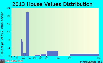 Hillsboro Pines home values distribution