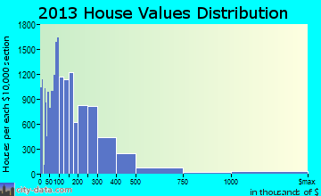 Hollywood home values distribution