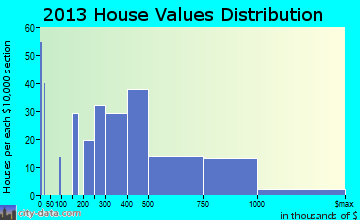 Holmes Beach home values distribution