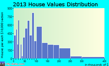 Homestead home values distribution