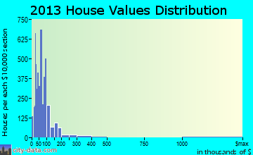 Homosassa Springs home values distribution
