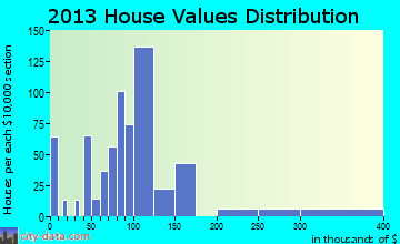 Underwood-Petersville home values distribution