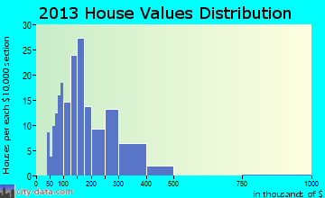 Howey-in-the-Hills home values distribution