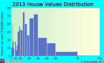 Hutchinson Island South home values distribution