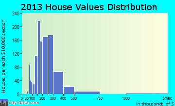 Hunters Creek home values distribution